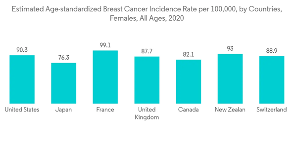 Smart Biopsy Devices Market Estimated Age Standardized Breast Cance Smart Biopsy Devices Market Estimated Age Standardized Breast Cance