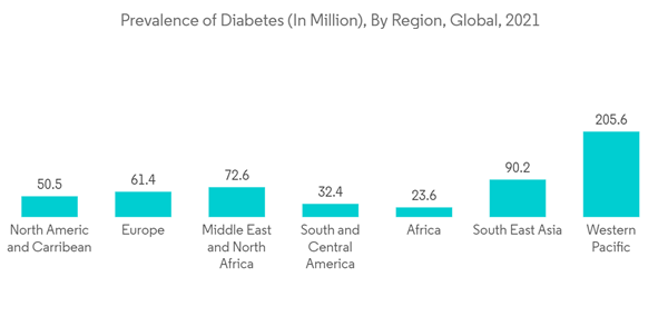 Medical Footwear Market Prevalence Of Diabetes In Million By Region Medical Footwear Market Prevalence Of Diabetes In Million By Region