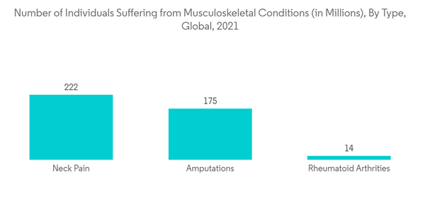 Mobile Carm Market Number Of Individuals Suffering From Musculoskel Mobile Carm Market Number Of Individuals Suffering From Musculoskel