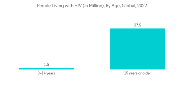 Blood Screening Market People Living With H I V In Million By Age Glo Blood Screening Market People Living With H I V In Million By Age Glo