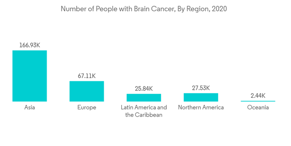Nerve Monitoring System Market Number Of People With Brain Cancer B Nerve Monitoring System Market Number Of People With Brain Cancer B