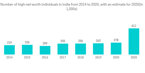 India Luxury Residential Real Estate Market Number Of High Net Wort India Luxury Residential Real Estate Market Number Of High Net Wort