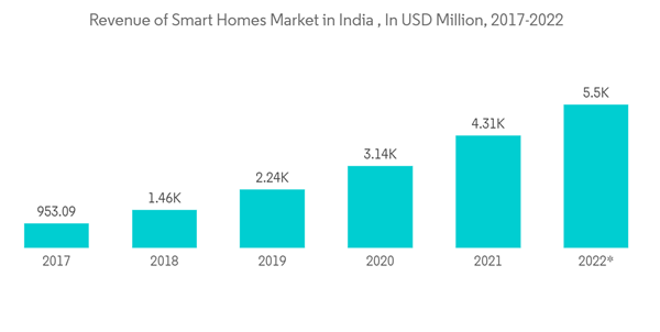 India Luxury Residential Real Estate Market Revenue Of Smart Homes India Luxury Residential Real Estate Market Revenue Of Smart Homes