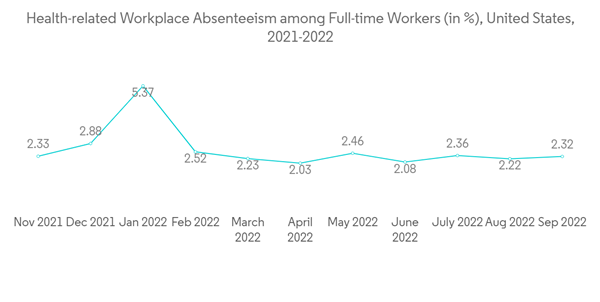 United States Occupational Health Market Health Related Workplace A United States Occupational Health Market Health Related Workplace A