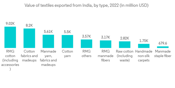 Global Textile Machinery Market Value Of Textiles Exported From Ind Global Textile Machinery Market Value Of Textiles Exported From Ind