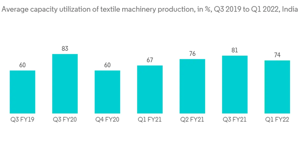 Global Textile Machinery Market Average Capacity Utilization Of Tex Global Textile Machinery Market Average Capacity Utilization Of Tex