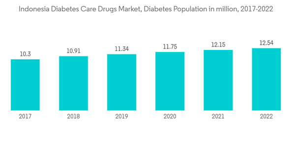 Indonesia Diabetes Drugs Market Indonesia Diabetes Care Drugs Marke Indonesia Diabetes Drugs Market Indonesia Diabetes Care Drugs Marke