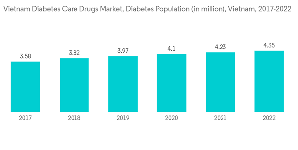 Vietnam Diabetes Drugs Market Vietnam Diabetes Care Drugs Market Di Vietnam Diabetes Drugs Market Vietnam Diabetes Care Drugs Market Di