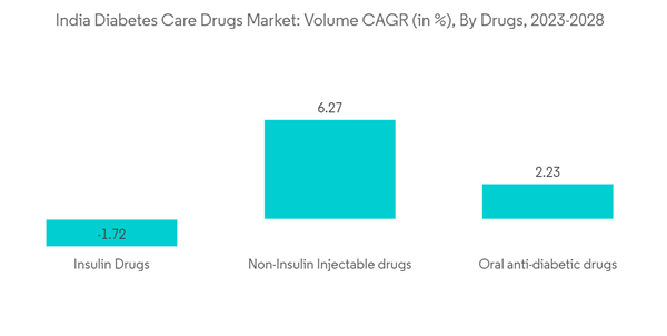 India Diabetes Drugs Market India Diabetes Care Drugs Market Volume India Diabetes Drugs Market India Diabetes Care Drugs Market Volume