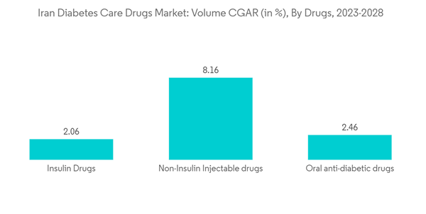 Iran Diabetes Drugs Market Iran Diabetes Care Drugs Market Volume C Iran Diabetes Drugs Market Iran Diabetes Care Drugs Market Volume C