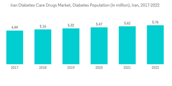 Iran Diabetes Drugs Market Iran Diabetes Care Drugs Market Diabetes Iran Diabetes Drugs Market Iran Diabetes Care Drugs Market Diabetes