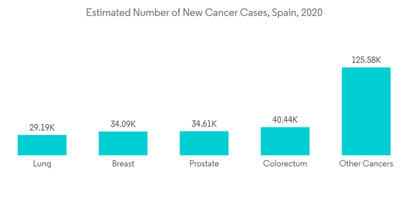 Spain Computed Tomography Ct Market Estimated Number Of New Cancer Spain Computed Tomography Ct Market Estimated Number Of New Cancer