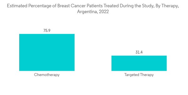 Argentina Mammography Market Estimated Percentage Of Breast Cancer Argentina Mammography Market Estimated Percentage Of Breast Cancer