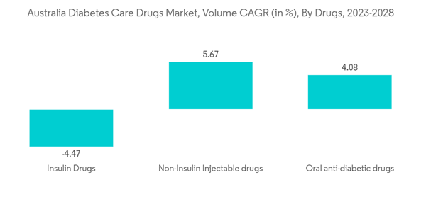 Australia Diabetes Drugs Market Australia Diabetes Care Drugs Marke Australia Diabetes Drugs Market Australia Diabetes Care Drugs Marke