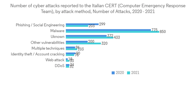 Italy Cybersecurity Market Number Of Cyber Attacks Reported To The Italy Cybersecurity Market Number Of Cyber Attacks Reported To The