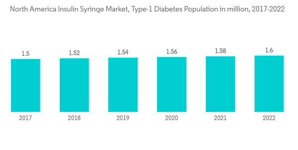 North America Insulin Syringe Market North America Insulin Syringe North America Insulin Syringe Market North America Insulin Syringe