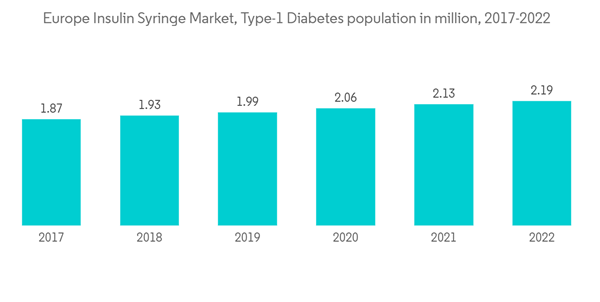 Europe Insulin Syringe Market Europe Insulin Syringe Market Type 1 Europe Insulin Syringe Market Europe Insulin Syringe Market Type 1