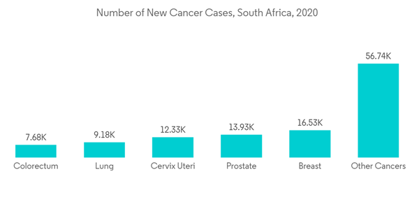 South Africa Nuclear Imaging Market Number Of New Cancer Cases Sout South Africa Nuclear Imaging Market Number Of New Cancer Cases Sout