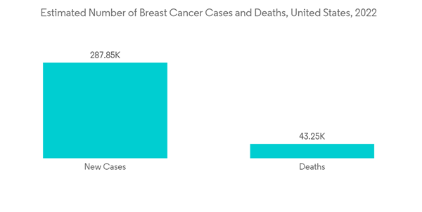 United States Mammography Market Estimated Number Of Breast Cancer United States Mammography Market Estimated Number Of Breast Cancer