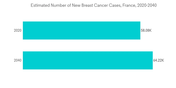 France Mammography Market Estimated Number Of New Breast Cancer Cas France Mammography Market Estimated Number Of New Breast Cancer Cas