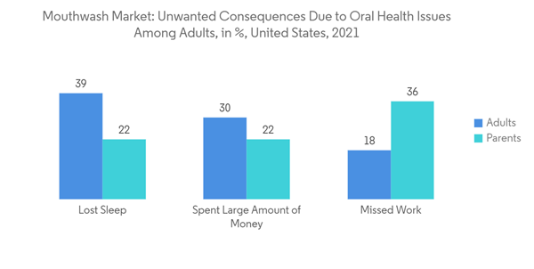 Global Mouthwash Market Mouthwash Market Unwanted Consequences Due Global Mouthwash Market Mouthwash Market Unwanted Consequences Due