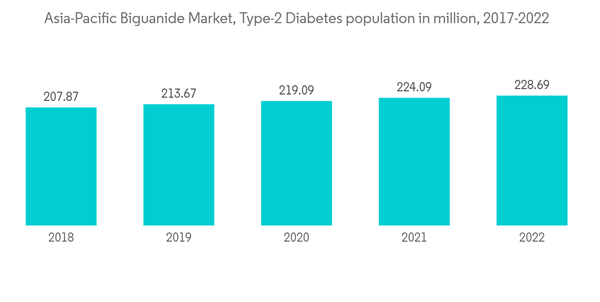 Asia Pacific Biguanides Market Asia Pacific Biguanide Market Type 2 Asia Pacific Biguanides Market Asia Pacific Biguanide Market Type 2