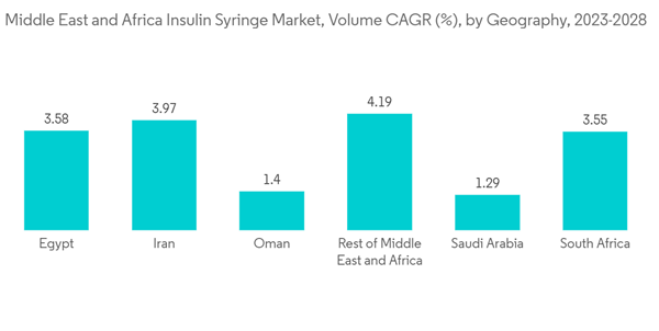 Middle East Africa Insulin Syringe Market Middle East And Africa In Middle East Africa Insulin Syringe Market Middle East And Africa In