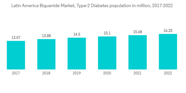 Latin America Biguanide Market Latin America Biguanide Market Type Latin America Biguanide Market Latin America Biguanide Market Type