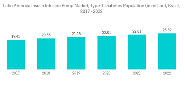 Latin America Insulin Infusion Pump Market Latin America Insulin In Latin America Insulin Infusion Pump Market Latin America Insulin In