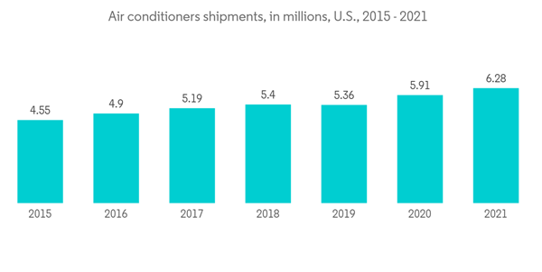 Us Hvac Equipment Market Air Conditioners Shipments In Millions U. S Us Hvac Equipment Market Air Conditioners Shipments In Millions U. S