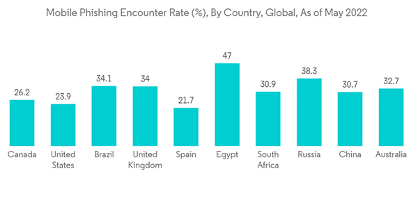 Canada Cybersecurity Market Mobile Phishing Encounter Rate By Coun Canada Cybersecurity Market Mobile Phishing Encounter Rate By Coun