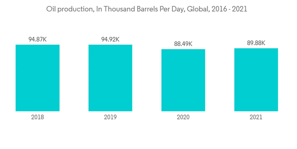 Motion Control Market Oil Production In Thousand Barrels Per Day Gl Motion Control Market Oil Production In Thousand Barrels Per Day Gl