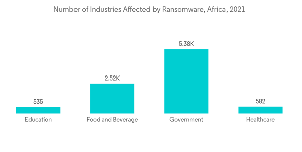 Africa Cybersecurity Market Number Of Industries Affected By Ransom Africa Cybersecurity Market Number Of Industries Affected By Ransom