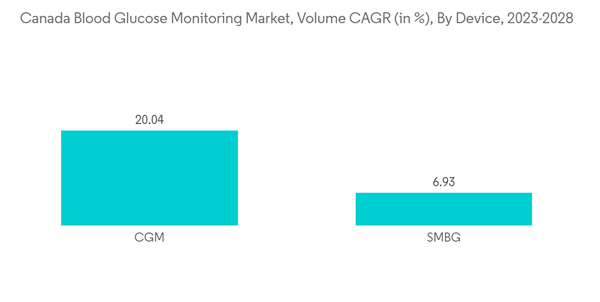 Canada Blood Glucose Monitoring Devices Market Canada Blood Glucose Canada Blood Glucose Monitoring Devices Market Canada Blood Glucose