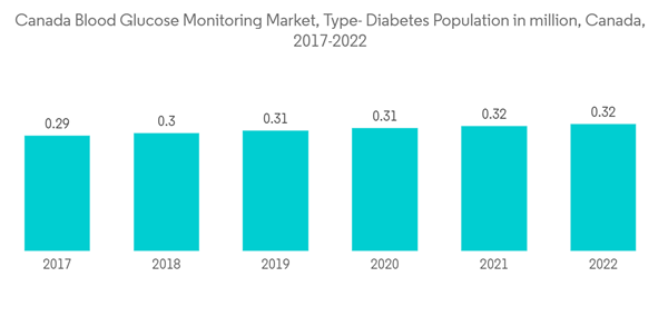 Canada Blood Glucose Monitoring Devices Market Canada Blood Glucose Canada Blood Glucose Monitoring Devices Market Canada Blood Glucose