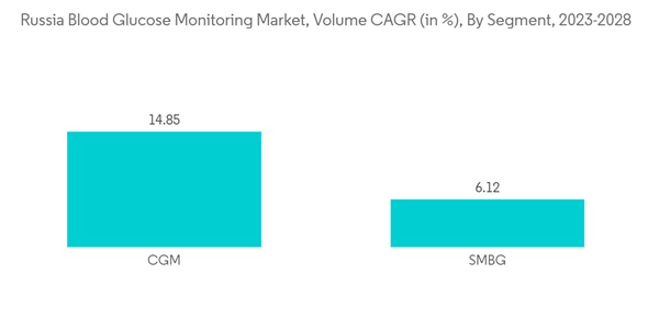 Russia Blood Glucose Monitoring Devices Market Russia Blood Glucose Russia Blood Glucose Monitoring Devices Market Russia Blood Glucose