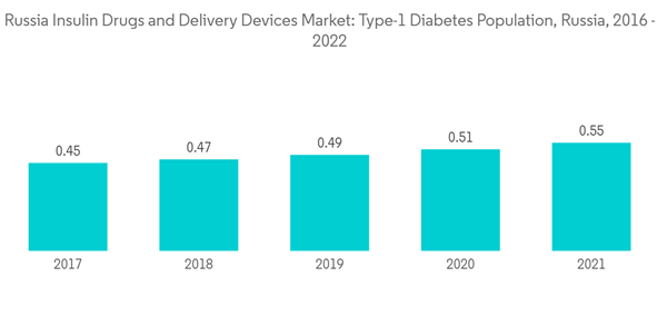 Russia Insulin Drugs Delivery Devices Market Russia Insulin Drugs A Russia Insulin Drugs Delivery Devices Market Russia Insulin Drugs A