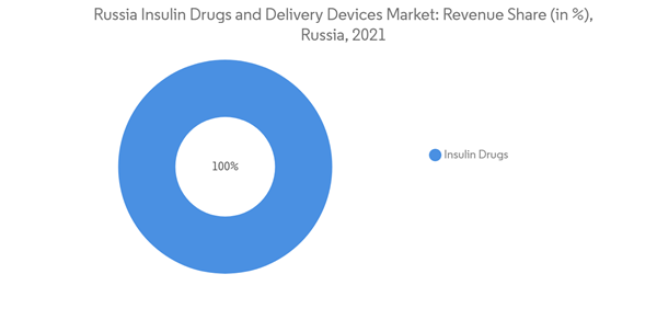 Russia Insulin Drugs Delivery Devices Market Russia Insulin Drugs A Russia Insulin Drugs Delivery Devices Market Russia Insulin Drugs A