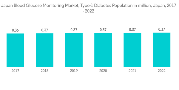 Japan Blood Glucose Monitoring Devices Market Japan Blood Glucose M Japan Blood Glucose Monitoring Devices Market Japan Blood Glucose M