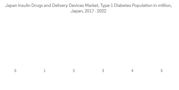 Japan Insulin Drugs Delivery Devices Market Japan Insulin Drugs And Japan Insulin Drugs Delivery Devices Market Japan Insulin Drugs And