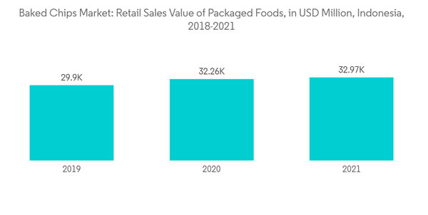 Baked Chips Market Baked Chips Market Retail Sales Value Of Package Baked Chips Market Baked Chips Market Retail Sales Value Of Package