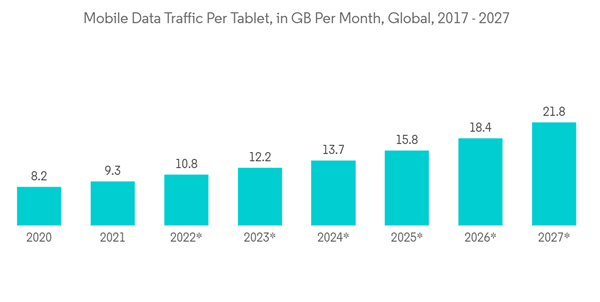 Speaker Market In Tablets Mobile Data Traffic Per Tablet In G B Per Speaker Market In Tablets Mobile Data Traffic Per Tablet In G B Per