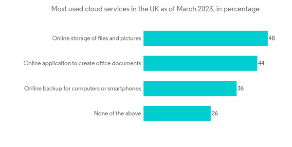 United Kingdom Data Center Rack Market Most Used Cloud Services In United Kingdom Data Center Rack Market Most Used Cloud Services In