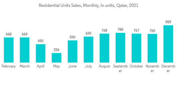 Qatar Residential Construction Market Residential Units Sales Month Qatar Residential Construction Market Residential Units Sales Month