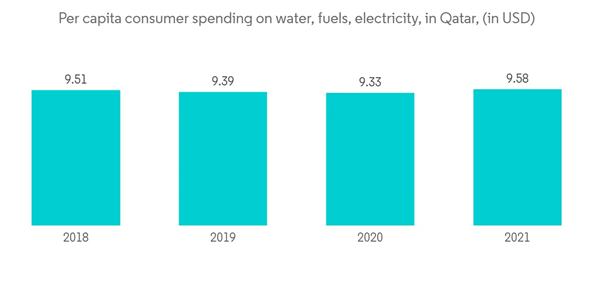 Qatar Residential Construction Market Per Capita Consumer Spending Qatar Residential Construction Market Per Capita Consumer Spending