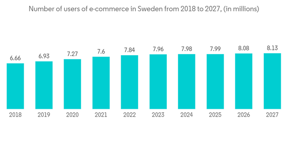 Sweden Data Center Rack Market Number Of Users Of E Commerce In Swe Sweden Data Center Rack Market Number Of Users Of E Commerce In Swe
