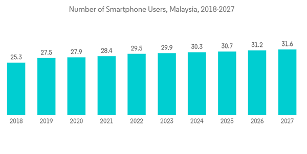Malaysia Data Center Rack Market Number Of Smartphone Users Malaysi Malaysia Data Center Rack Market Number Of Smartphone Users Malaysi