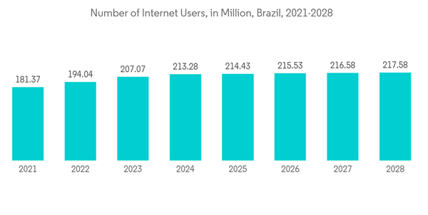 Brazil Data Center Rack Market Number Of Internet Users In Million Brazil Data Center Rack Market Number Of Internet Users In Million