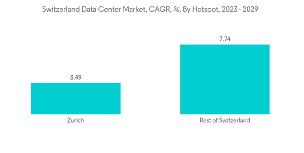 Switzerland Data Center Server Market Switzerland Data Center Marke Switzerland Data Center Server Market Switzerland Data Center Marke
