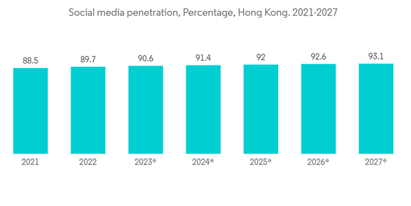 Hong Kong Data Center Server Market Social Media Penetration Percen Hong Kong Data Center Server Market Social Media Penetration Percen